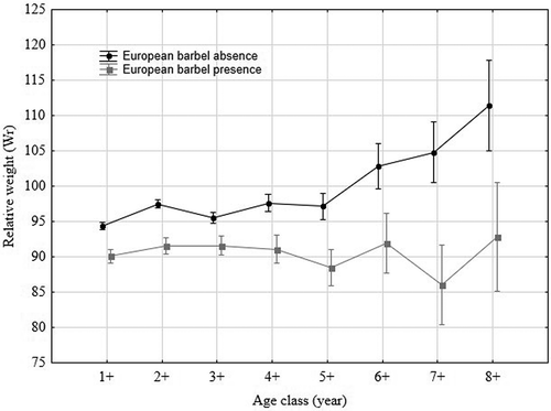 Figure 6. Relative weights of the Tiber barbel by age class and by the presence or absence of the European barbel. Vertical bars denote 95% confidence intervals.