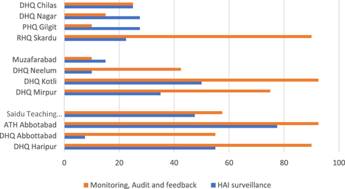 Figure 2 Region-wise status of Healthcare Associated Infections Surveillance and Audit/Monitoring System at Facility Level.