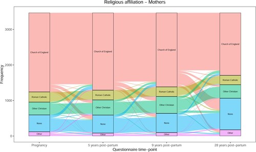 Figure 3. Change in religious affiliation (Christians split into “Church of England,” “Roman Catholic” and “Other Christian”) from pregnancy to 28 years post-partum for mothers (n = 3469).