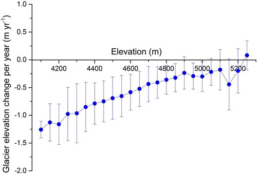 Figure 5. Glacier elevation changes per year in the Lenglongling Mountains in each elevation bin of 50 m during 2000–2014.