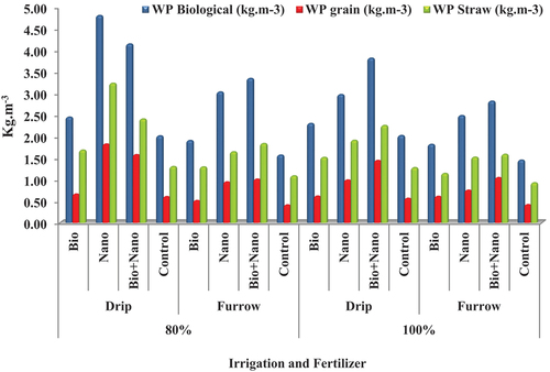 Figure 6. Water productivity of biological yield (t ha-1), grain and straw (kg m-3) as affected by irrigation method and fertilizer type.