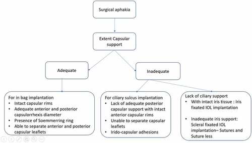 Figure 6. Summarizing approach in pediatric aphakia for secondary IOL implantation.