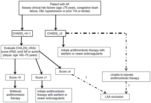 Figure 1 Clinical flowchart: Selection of patients with AF for antithrombotic therapy for stroke prevention.