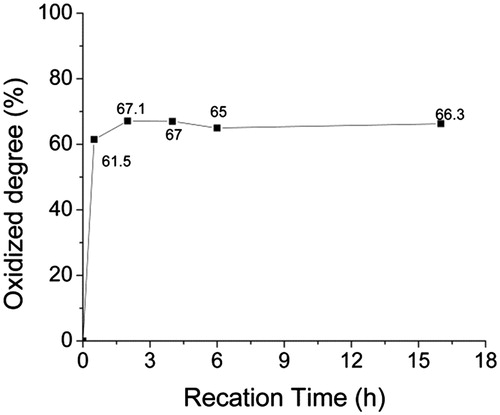 Figure 5. The influence of reaction time on the oxidized degree of ASA, with the molar ratio of oxidizer (NaIO4)/SA repeat unit is 1.