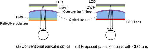 Figure 28. Proposed pancake optics with CLC lens.