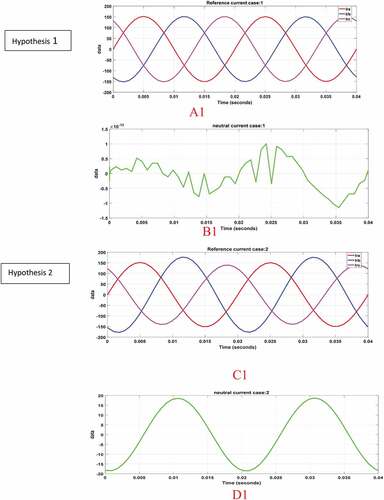 Figure 9. Results with the modified PQ method for current (ia, ib,ic) and neutral current for 4 hypothesis (A1, B1, C1, D1, E1, F1, G1, H1).