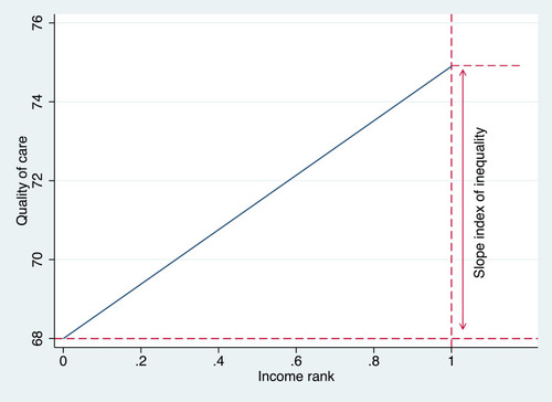 Figure 2 Graphical illustration of the income-related inequality in quality of care using slope index of inequality (2004–14).