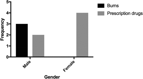 Figure 3. Frequency of violent death by physical and chemical agents in children.