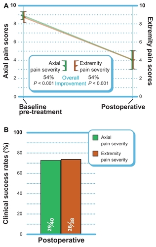 Figure 2 (A) Improvement in postoperative axial and extremity pain scores (mean ± 95% confidence interval). (B) Clinical success rates (≥30% improvement).