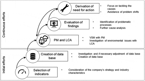 Figure 3. Concept to create a sustainability-integrated digital value stream mapping according to Horsthofer-Rauch et al. (Citation2021).