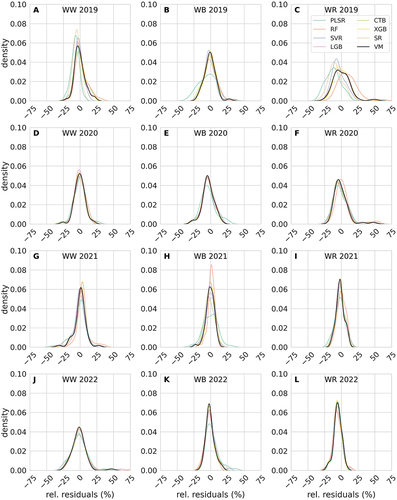 Figure 6. Distribution densities of relative model residuals (%) at district level (aggregated mean yield estimates – official yield reports) for the whole ensemble, shown by year (rows) and crop (columns). WW: winter wheat, WB: winter barley, WR: winter rapeseed.