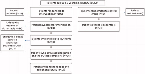Figure 1. Flow chart that show how the patients were recruited for the study.