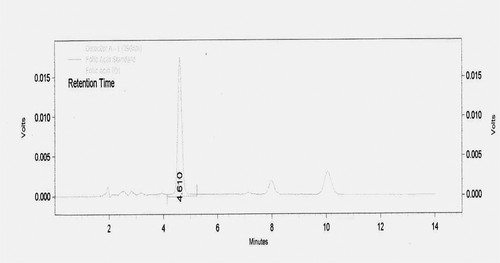 FIGURE 1 HPLC chromatogram for folic acid.
