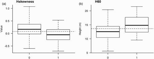 Figure 3. Boxplots for values of the predictor variables (a) skewness of the laser height distribution (Hskewness) and (b) the 60th height percentile (H60), obtained by ALS of counting stations in which Goldcrest was either observed (1) or not observed (0). The dashed horizontal lines show the average value for the predictor variable (i.e. mean value calculated from N = 157 counting stations).