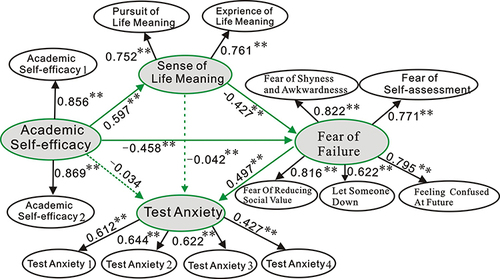 Figure 3 The mediating effect of life meaning and fear of failure on academic self-efficacy and test anxiety (female).