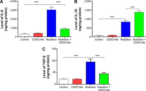 Figure 4 Effects of CDDO-Me treatment on proinflammatory and anti-inflammatory cytokine expression in radiation-treated mice.
