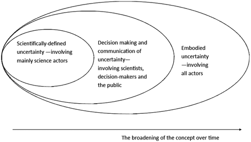 Figure 1. The progressive broadening of the scientific concept of uncertainty.