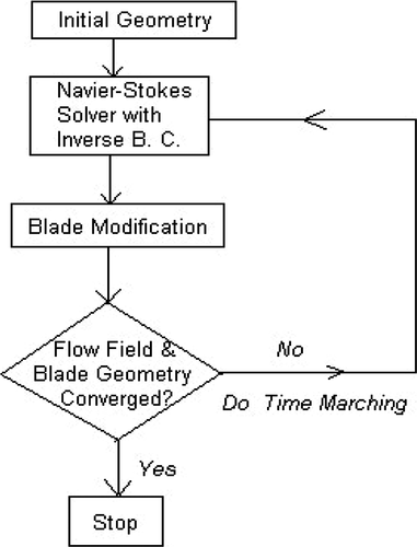 Figure 3. Flow chart for the current inverse method, where the blade modification is an integrated part of the time-marching iteration (BC–boundary conditions).