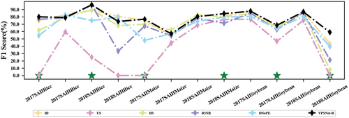 Figure 10. F1-score per crop type (%) of different network structures. Green * indicates that VPSNet-B obtains the highest accuracy in this scenario.