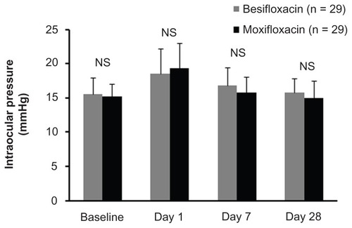 Figure 3 Mean (± standard deviation) intraocular pressure at baseline, day 1, day 7, and day 28.