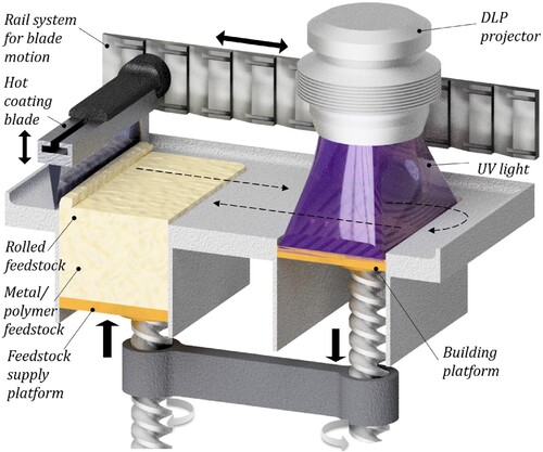 Figure 1. Scheme of the lithography metal additive manufacturing process.