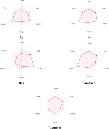 Figure 13. Bioavailability radar plot for compounds 5a, 6g, Dox, Sorafenib, and Gefitinib.