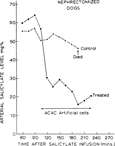 Figure 56. Arterial salicylate levels in dogs. Control: dog without treatment. Treated: dog with systematic circulation connected to an extracorporeal shunt containing 300 gm of ACAC artificial cells (blood flow 200 ml/min) for two hours.
