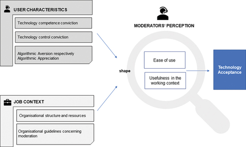 Figure 1. Scheme of antecedents of technology acceptance (own illustration).