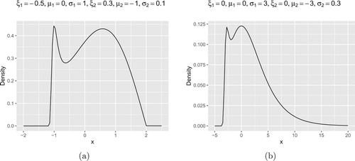 Figure 9. (a) Density plot of the accelerated max-stable distribution with Weibull-Fréchet combination. ξ1=−0.5, μ1=0, σ1=1, ξ2=0.3, μ2=−1, σ2=0.1. (b) Density plot of the accelerated max-stable distribution with Gumbel-Gumbel combinition. ξ1=0, μ1=0, σ1=3, ξ2=0, μ2=−3, σ2=0.3.