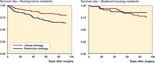Figure 3. Kaplan-Meier plots of 90-day survival rates after hip fracture in residents from nursing homes and sheltered housing facilities, by intention-to-treat analysis.