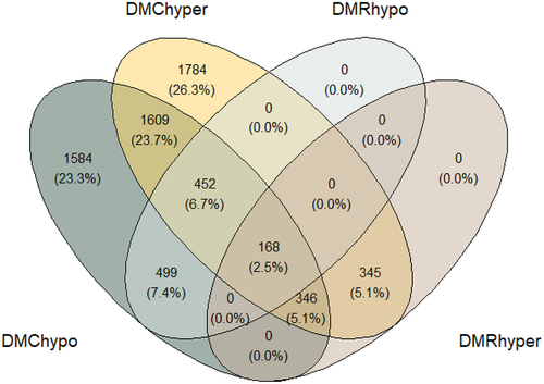 Figure 4. Venn diagram depicting the overlap of the genes associated with each DMC/DMR.