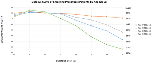 Figure 1 Defocus Curve of Emerging Presbyopic Patients by age group.