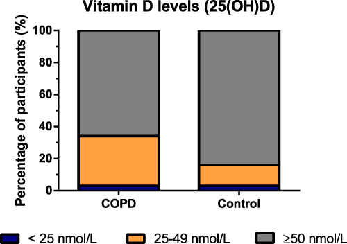 Figure 2 Vitamin D levels in patients with COPD and controls.