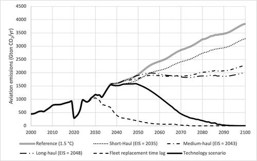 Figure 5. The potential for revolutionary technology in aviation for short-, medium-, and long-haul range aircraft, and all three combined (technology scenario). The fleet replacement case shows the theoretical emissions when zero emissions aircraft would come onto the market for all ranges by 2025. The “Reference (1.5 °C)” refers to the background that limits the global temperature rise to 1.5 °C.