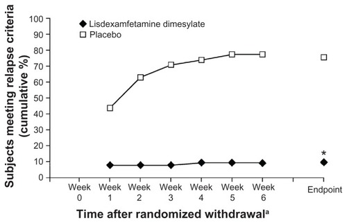 Figure 4 Percentage of subjects exhibiting relapse with lisdexamfetamine dimesylate or placebo.