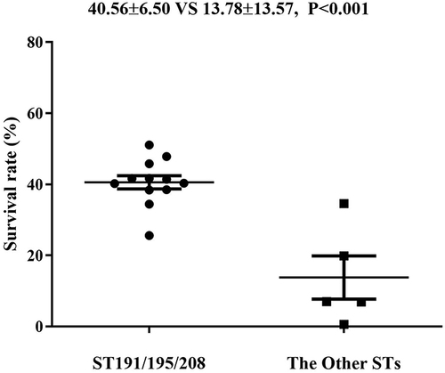Figure 4 Comparison of complement killing results between ST191/195/208 strains and Other ST strains.