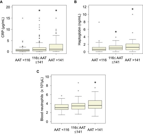 Figure 2 Box plots of the association of the serum AAT levels with the other inflammatory markers. (A) C-reactive protein, (B) haptoglobin, (C) blood neutrophil count. *p <0.05 vs AAT <116.Abbreviation: AAT, alpha-1 antitrypsin.