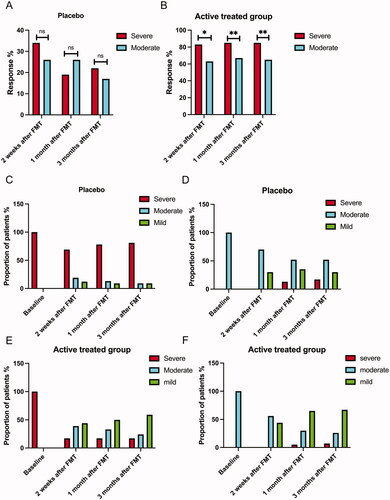 Figure 1. Fecal microbiota transplantation (FMT) response rates in patients with severe and moderate irritable bowel syndrome (IBS) symptoms at 2 weeks, 1 month and 3 months after FMT in the placebo (A) and active treatment (B) groups. Changes in IBS symptom severity over time in the placebo (C, D) and active treatment group (E, F). ns, not significant; *adjusted p < .05; **adjusted p < .01.