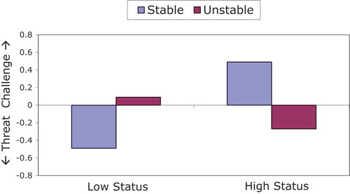 Figure 4. Threat – Challenge Index (TCI) as a function of status and status stability (Scheepers, Citation2009). The TCI is based on mean standardised reactivity scores (i.e., task-baseline scores) of cardiac output and total peripheral resistance (multiplied with −1). Lower scores indicate a stronger tendency towards threat and higher scores indicate a stronger tendency towards challenge.
