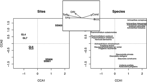 Figure 8. Canonical correspondence analysis (CCA) plot of diatom species distribution (right panel) across glacially fed (GF) and snow- and groundwater-fed (SF) lakes (left panel), determined by nutrient and turbidity variables (middle panel). Turb = turbidity and Cond = conductivity