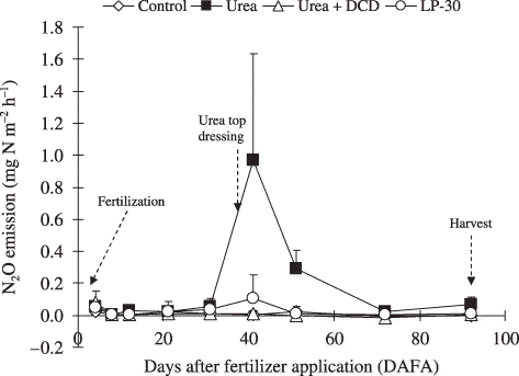 Figure 1  Nitrous oxide (N2O) emissions as affected by fertilizer application in a corn field in South Kalimantan. Error bars are standard deviation of the mean. DCD, dicyandiamide; LP-30, controlled-release fertilizer.