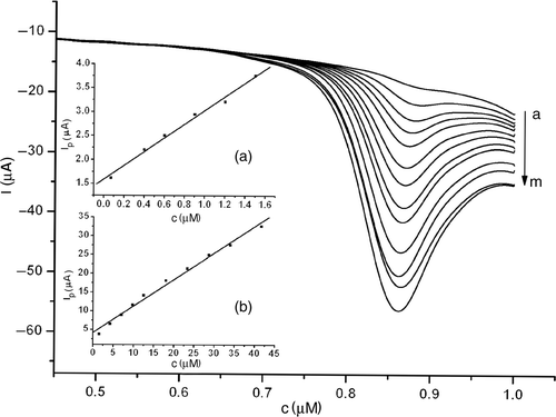 Figure 10. LSVs of 1.0 × 10−5 mol l−1 estradiol at MWNT–GNP/PGE in 0.1 mol l−1 phosphate buffer (pH 2.0) at different bulk concentrations (from a to m: 0.40, 0.90, 1.20, 1.50, 4.20, 7.00, 9.80, 12.5, 18.0, 23.3, 28.6, 33.9 and 41.6 μmol l−1). Inset: Plot of peak current versus concentrations: (a) from 7.0 × 10−8 to 1.5 × 10−6 mol l−1; (b) from 1.5 × 10−6 to 4.2 × 10−5 mol l−1.