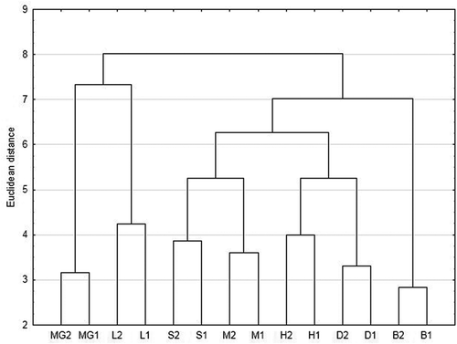 Figure 3. Ward’s cluster analysis of similarity of the assemblages, shown for all sites