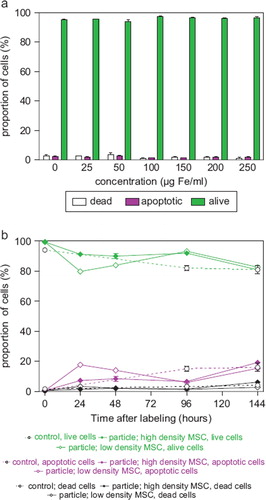 Figure 4. Relative proportion of living, apoptotic and dead cells as assessed by FACS measurements of 7-AAD-stained (a) MSC (passage 8), which were incubated for 24 h with MU-Wuest 3 in doses from 25 μg Fe/mL up to 250 μg Fe/mL, and (b) MSC incubated for 24 h with MU-Wuest 3 (100 μg Fe/mL) and then reseeded (5 × 103 and 2 × 104 cells/cm2) and followed-up 144 h after reseeding. Results represent mean ± standard deviation of triplicates. Dotted lines represent unlabeled control cells.