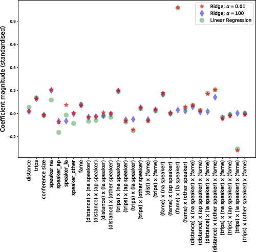 Figure A3. Ridge regressions with different levels and the linear regression coefficients.