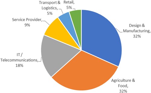 Figure 1. Breakdown of participant ME’s by sector.