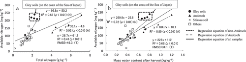 Figure 3. Relationships between available nitrogen of soil (AN) and physicochemical properties of soil in control plots. a) Total nitrogen vs AN, b) Mass water content after harvest vs AN (Total n = 30; Gley soil, n = 9; Andosol, n = 4; Shirasu, n = 1; Others (Gray Lowland soil and Yellow Soil), n = 16).