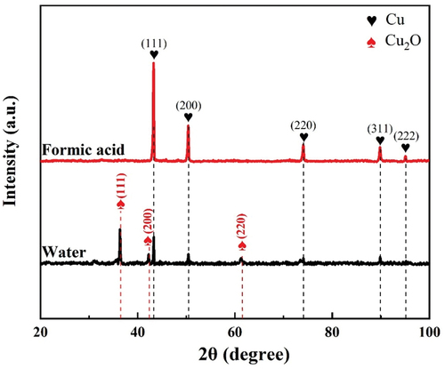 Figure 1. XRD profiles of as-synthesized powders using supercritical water without or with formic acid solutions.