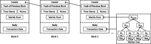 Figure 3. Blockchain data structure (chain of blocks).