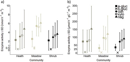 Figure 3. Mean enzyme activity ±SD of α-glucosidase (a-gluc), β-glucosidase (b-gluc), cellobiohydrolase (cbh), β-xylosidase (xylo), and N-acetylglucosaminidase (nag), (A) in nmol h–1 m–2 and (B) in µmol h–1 gC–1 m–2 for alpine Empetrum-dominated heath, meadow, and Salix-shrub plant communities in Dovre Mountains, central Norway. Activity for each enzyme is the sum across the total soil pit with mean depth 56 ± 8 cm (n = 17). See activities in organic and mineral horizons in Figure S2, and statistical differences in Table 6 and Table S2.